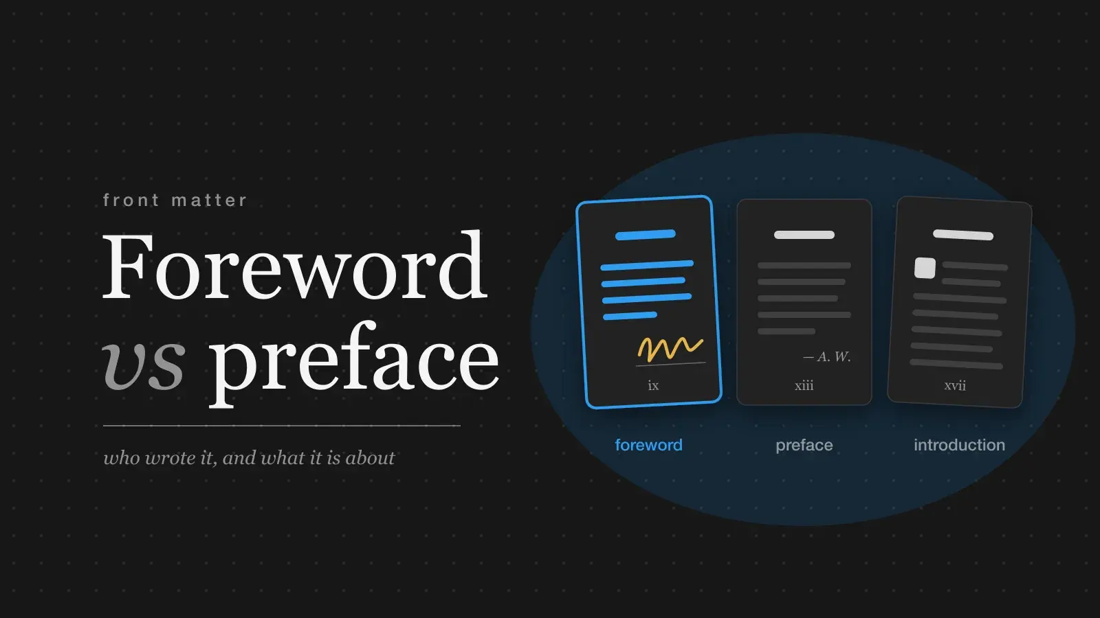 The words Foreword vs preface set large in serif type beside three book pages in reading order: a foreword in blue ending in a signature, a preface closed with the author's initials, and an introduction, each with a roman page number.