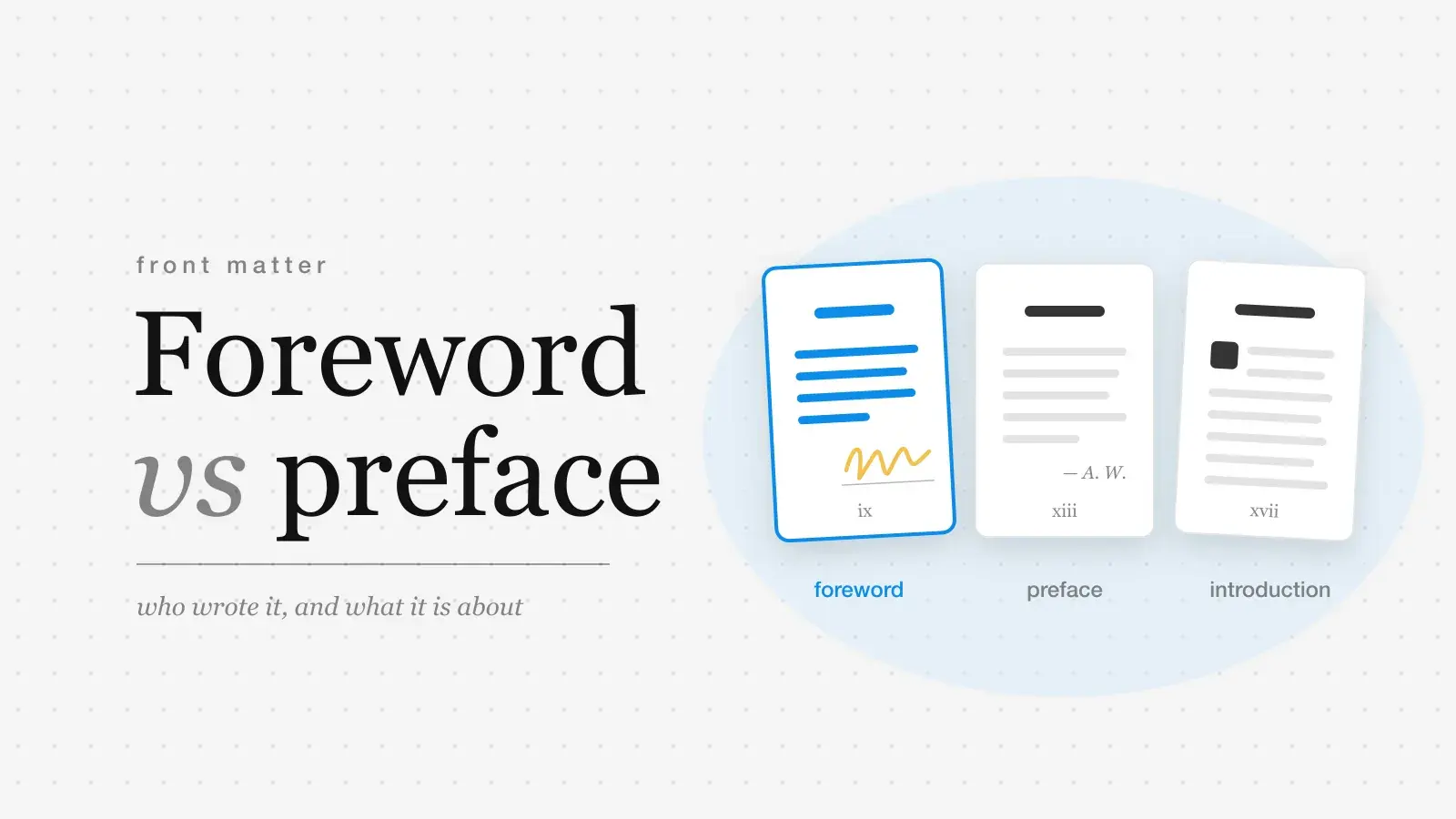 The words Foreword vs preface set large in serif type beside three book pages in reading order: a foreword in blue ending in a signature, a preface closed with the author's initials, and an introduction, each with a roman page number.