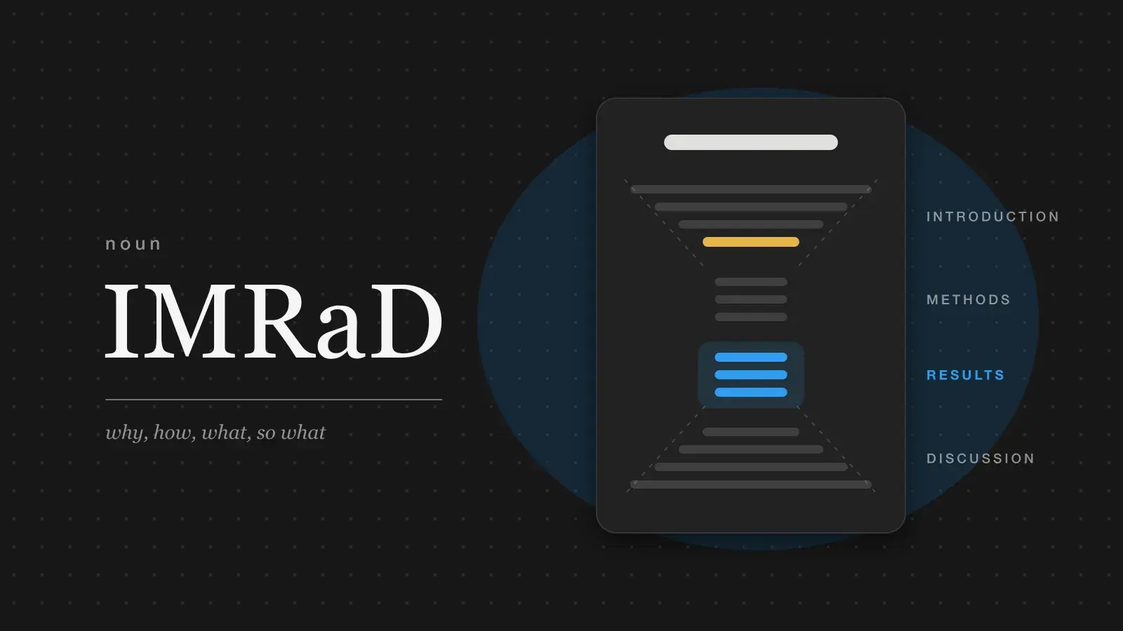 The word IMRaD set large in serif type beside a research paper whose lines form an hourglass: a wide introduction narrowing to a yellow question, narrow methods and blue results, and a discussion that widens again.