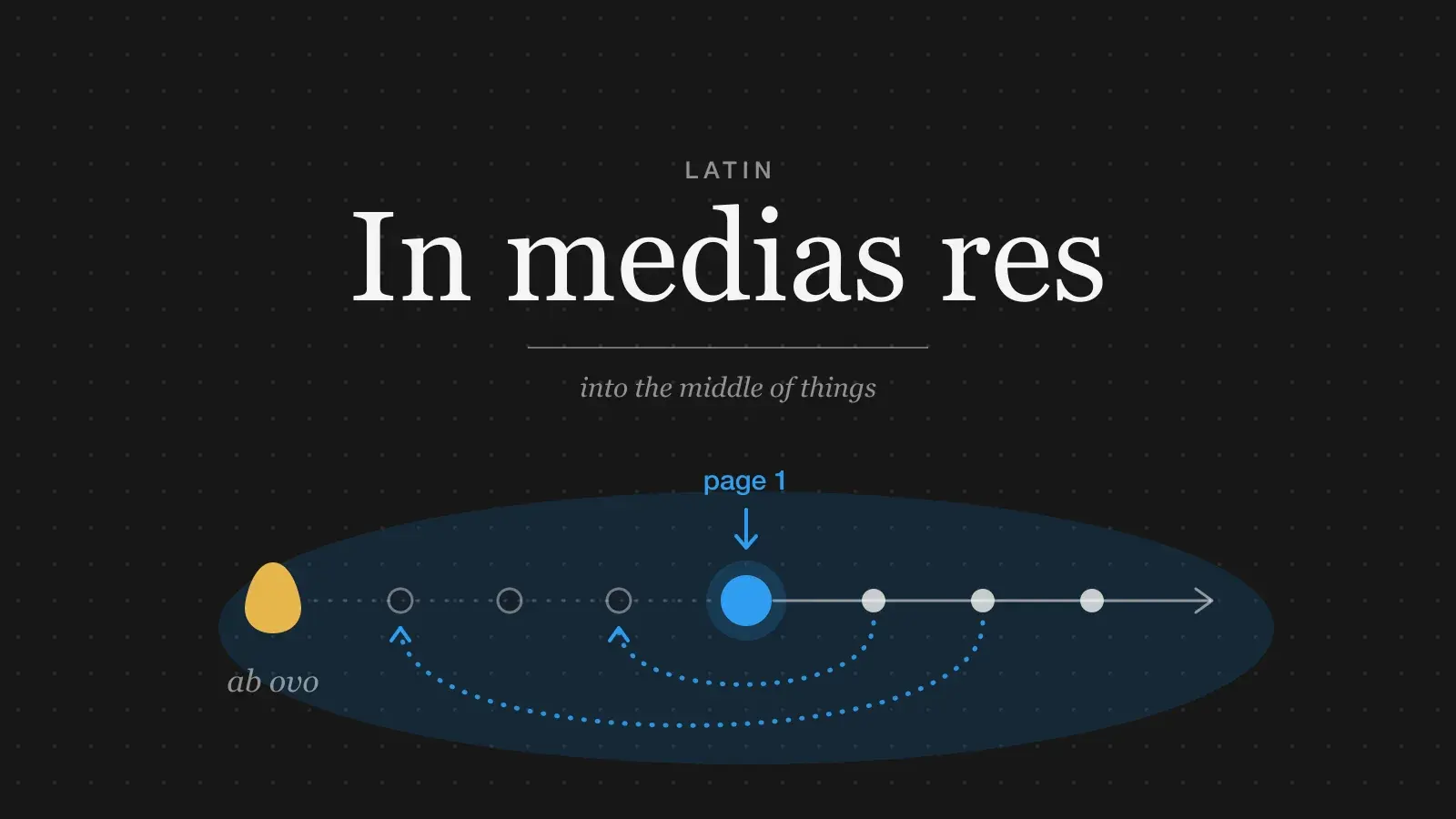 The words In medias res set in large serif type above a timeline: page one lands in the middle, a yellow egg at the start is skipped, and dotted arrows loop back from later events to earlier ones.