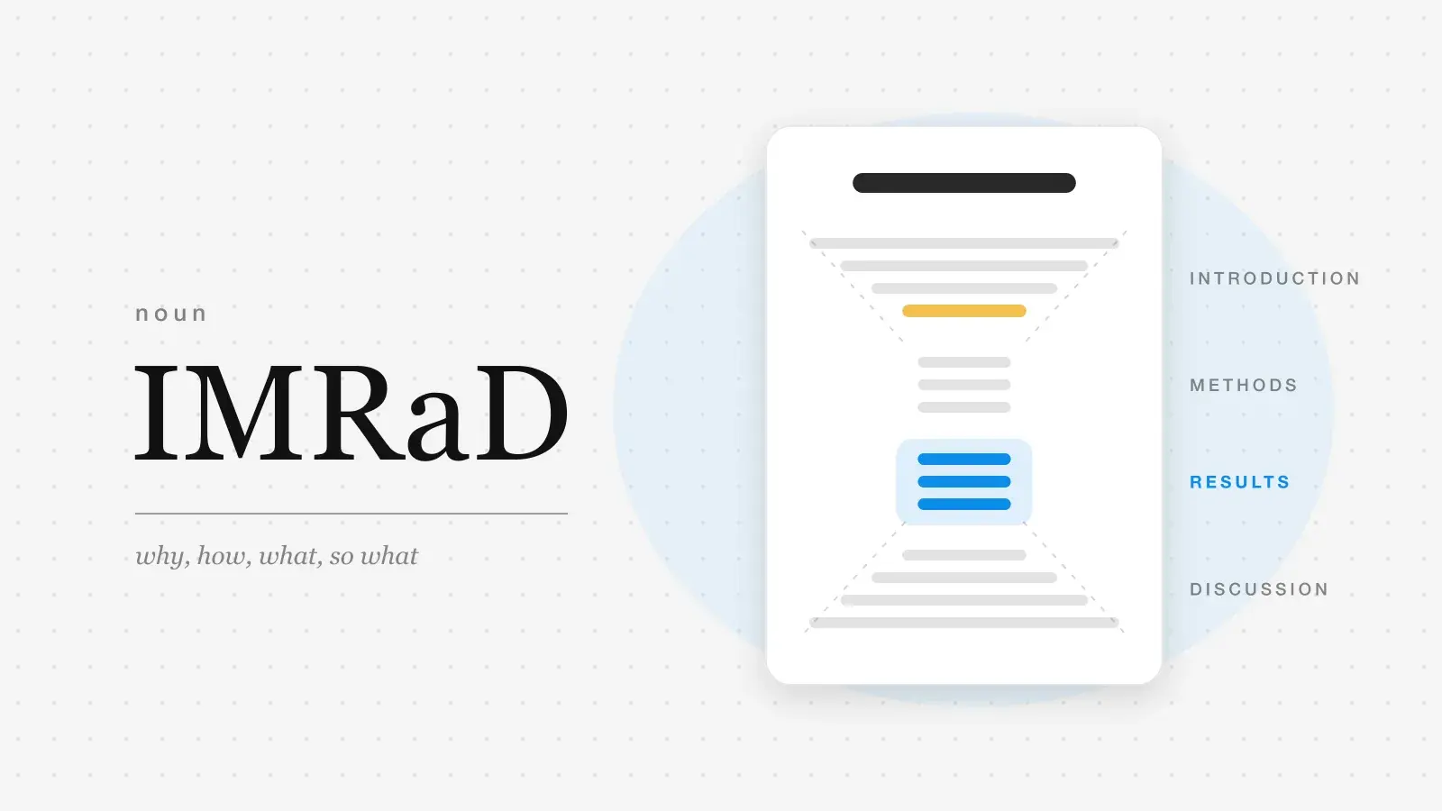 The word IMRaD set large in serif type beside a research paper whose lines form an hourglass: a wide introduction narrowing to a yellow question, narrow methods and blue results, and a discussion that widens again.
