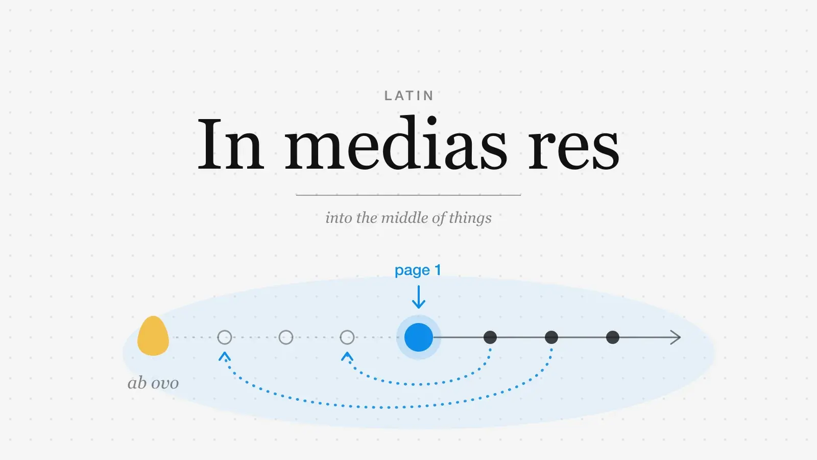 The words In medias res set in large serif type above a timeline: page one lands in the middle, a yellow egg at the start is skipped, and dotted arrows loop back from later events to earlier ones.